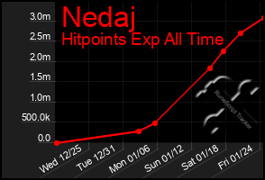 Total Graph of Nedaj