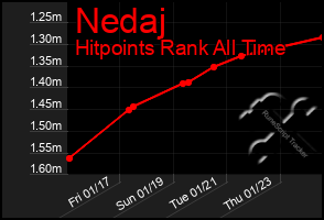 Total Graph of Nedaj