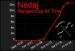 Total Graph of Nedaj