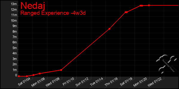 Last 31 Days Graph of Nedaj