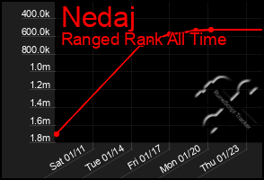 Total Graph of Nedaj