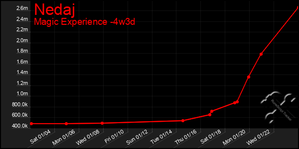 Last 31 Days Graph of Nedaj