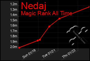 Total Graph of Nedaj