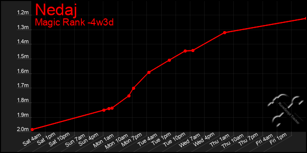 Last 31 Days Graph of Nedaj