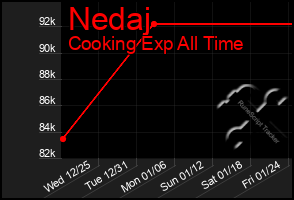 Total Graph of Nedaj