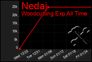 Total Graph of Nedaj