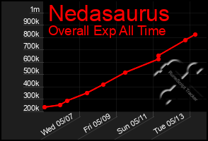 Total Graph of Nedasaurus