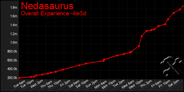 Last 31 Days Graph of Nedasaurus