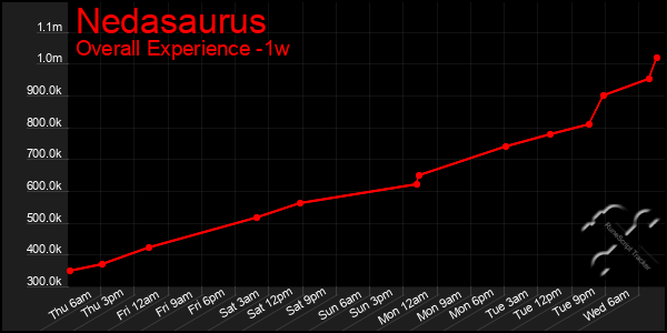 1 Week Graph of Nedasaurus