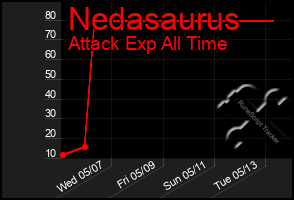 Total Graph of Nedasaurus