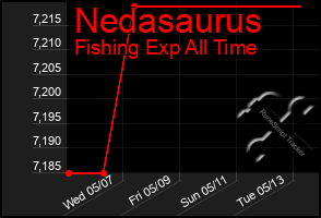Total Graph of Nedasaurus