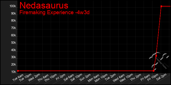 Last 31 Days Graph of Nedasaurus