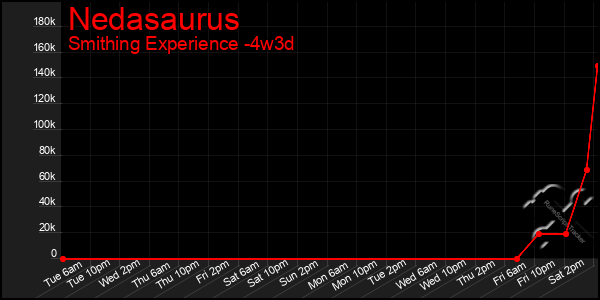 Last 31 Days Graph of Nedasaurus