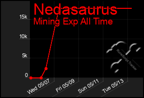 Total Graph of Nedasaurus