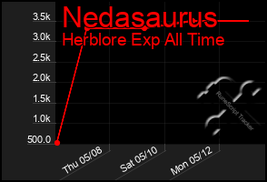 Total Graph of Nedasaurus