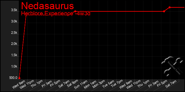 Last 31 Days Graph of Nedasaurus