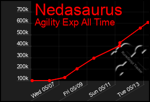 Total Graph of Nedasaurus