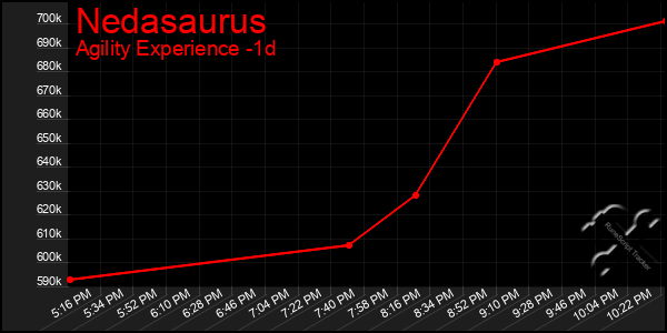 Last 24 Hours Graph of Nedasaurus