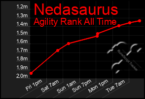 Total Graph of Nedasaurus