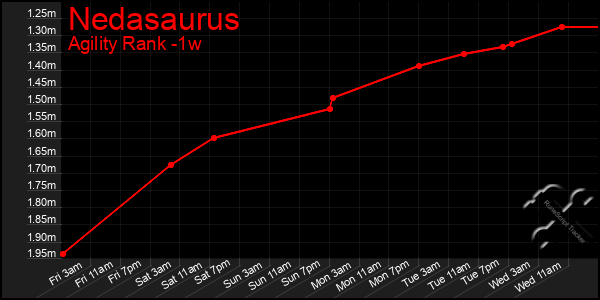 Last 7 Days Graph of Nedasaurus