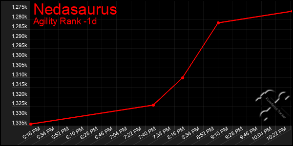 Last 24 Hours Graph of Nedasaurus