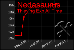 Total Graph of Nedasaurus