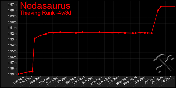 Last 31 Days Graph of Nedasaurus
