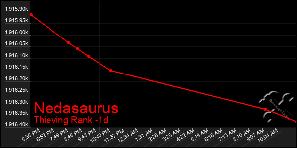 Last 24 Hours Graph of Nedasaurus
