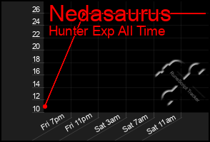 Total Graph of Nedasaurus