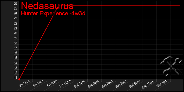 Last 31 Days Graph of Nedasaurus