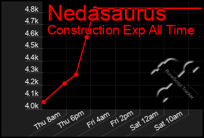 Total Graph of Nedasaurus