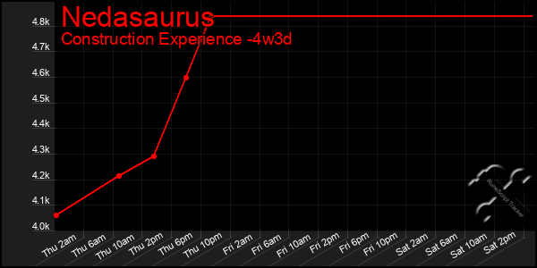 Last 31 Days Graph of Nedasaurus
