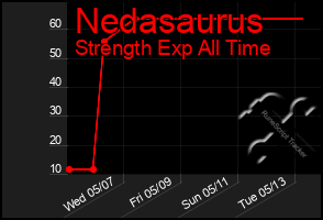 Total Graph of Nedasaurus