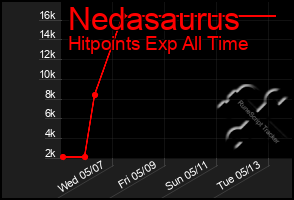 Total Graph of Nedasaurus