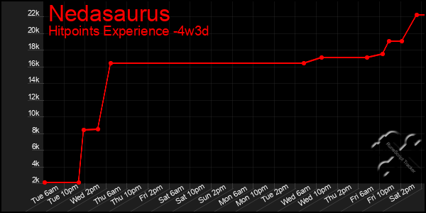 Last 31 Days Graph of Nedasaurus