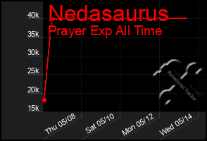 Total Graph of Nedasaurus