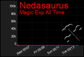 Total Graph of Nedasaurus
