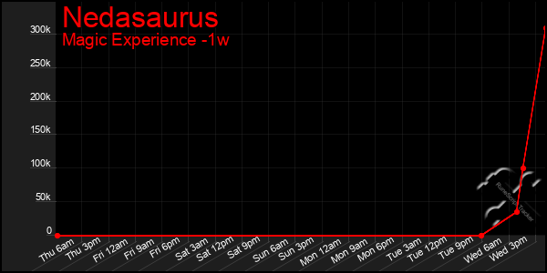 Last 7 Days Graph of Nedasaurus