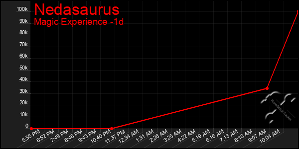 Last 24 Hours Graph of Nedasaurus