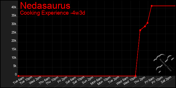 Last 31 Days Graph of Nedasaurus