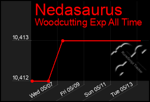 Total Graph of Nedasaurus