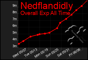 Total Graph of Nedflandidly