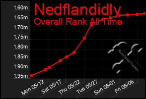 Total Graph of Nedflandidly