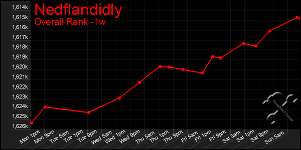 Last 7 Days Graph of Nedflandidly