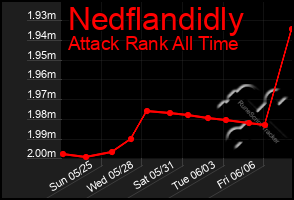 Total Graph of Nedflandidly