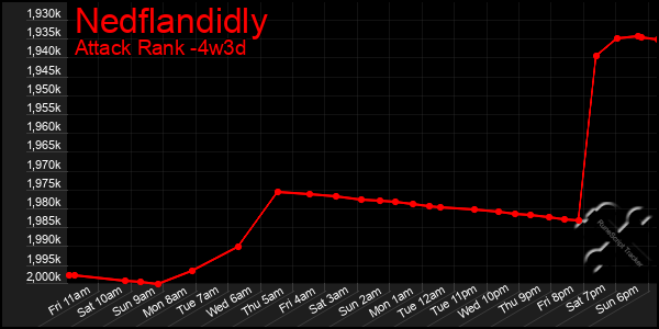 Last 31 Days Graph of Nedflandidly