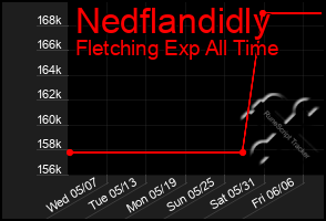 Total Graph of Nedflandidly