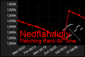 Total Graph of Nedflandidly
