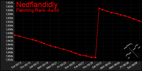 Last 31 Days Graph of Nedflandidly