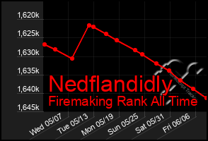 Total Graph of Nedflandidly